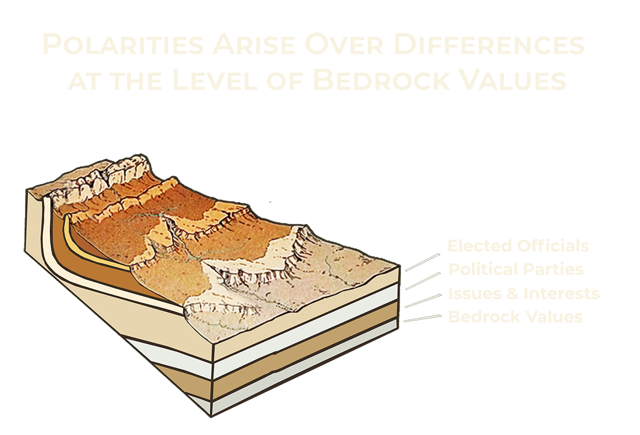 Polarities Arise Over Differences at the Level of Bedrock Values