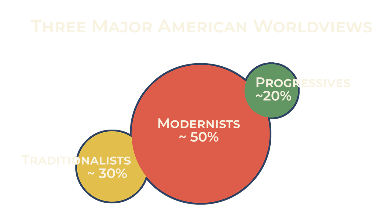 Three Major American Worldviews
